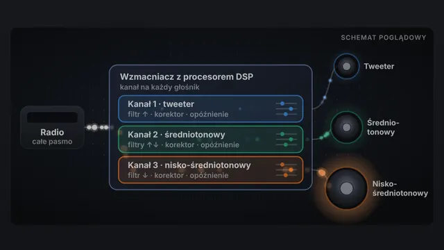 Pokaz nagłośnienia aktywnego – wzmacniacz z procesorem DSP i osobny kanał na każdy głośnik