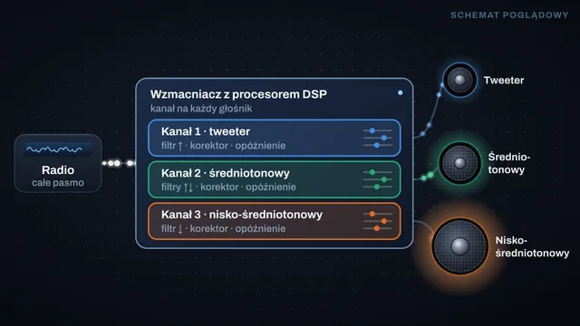Pokaz nagłośnienia aktywnego – wzmacniacz z procesorem DSP i osobny kanał na każdy głośnik